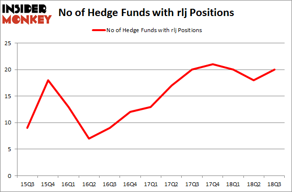 No of Hedge Funds with RLJ Positions