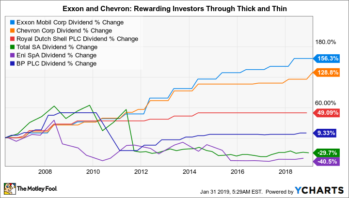 XOM Dividend Chart