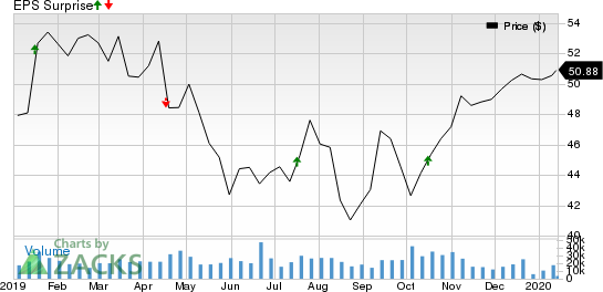 The Bank of New York Mellon Corporation Price and EPS Surprise