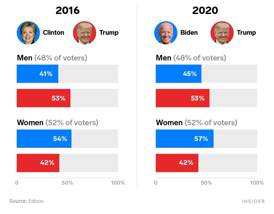 2016 vs 2020 gender voting