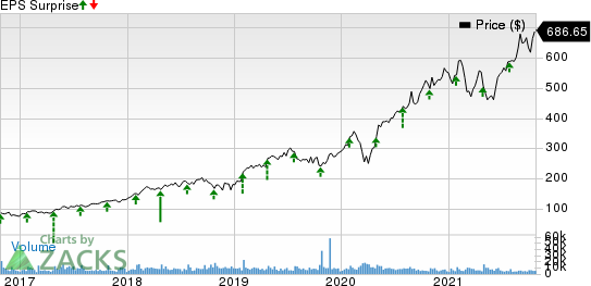 ServiceNow, Inc. Price and EPS Surprise