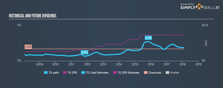 NYSE:TG Historical Dividend Yield Jan 22nd 18