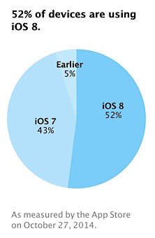 Apple iOS adoption rate