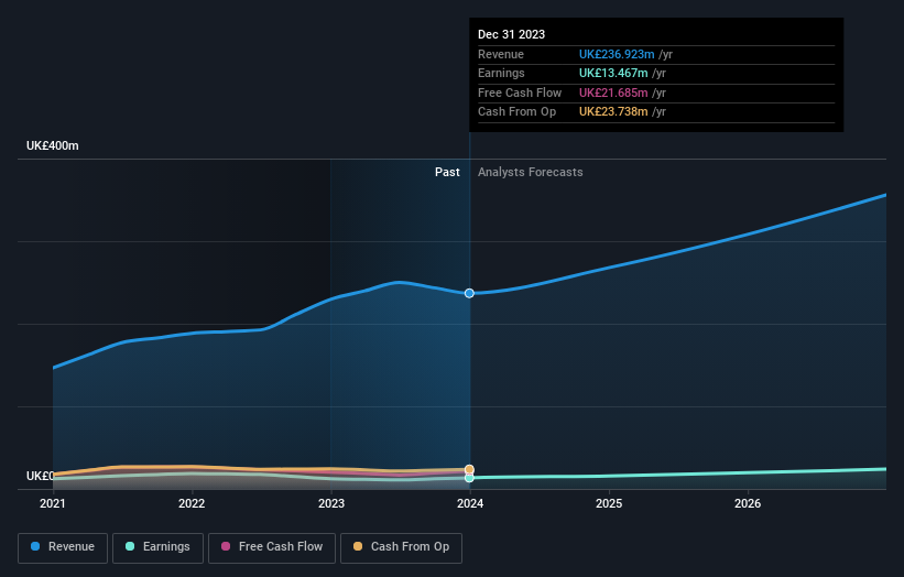 AIM:MAB1 Earnings and Revenue Growth as at May 2024