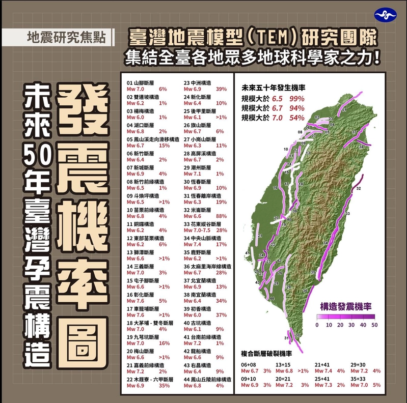 氣象局表示，「發震機率圖」主要是集結了來自中央大學、中央研究院、台灣大學、台灣電力公司、中興工程顧問公司、中正大學等單位的科學家，共同組成台灣地震模型（TEM）研究團隊，將各個孕震構造的發震機率，量化為具體的數字，並先後在2015年、2020年各分別發表了一次機率式地震風險評估（PSHA）。