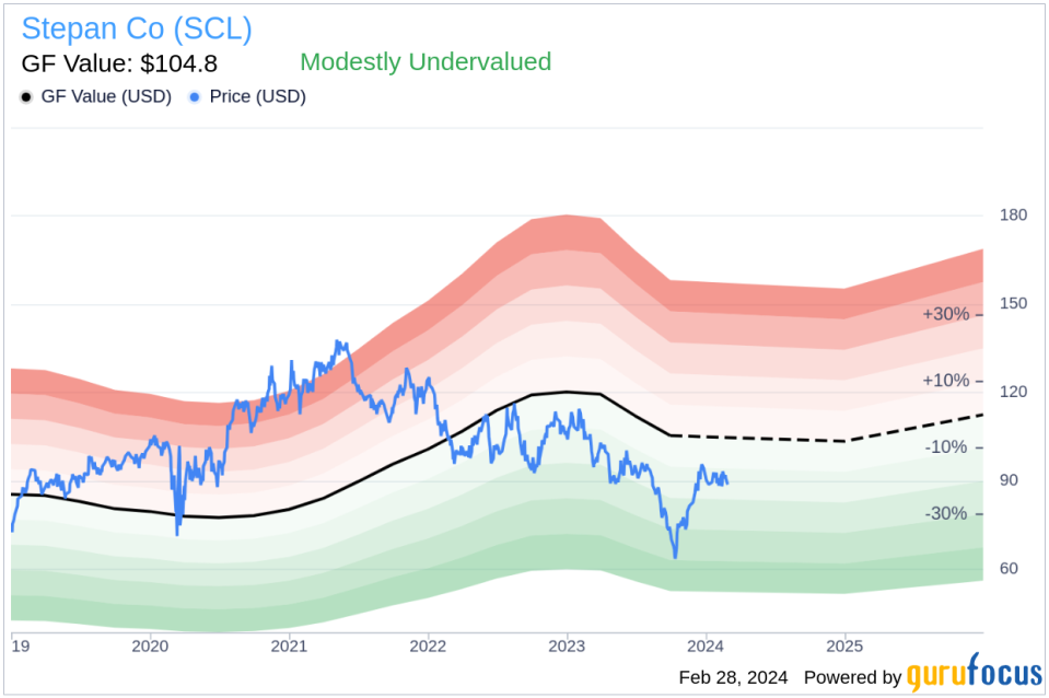 Director Stepan F Quinn Jr Sells 10,000 Shares of Stepan Co (SCL)