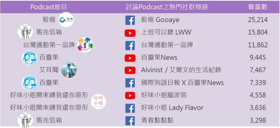 Podcast移轉經營社群之列表