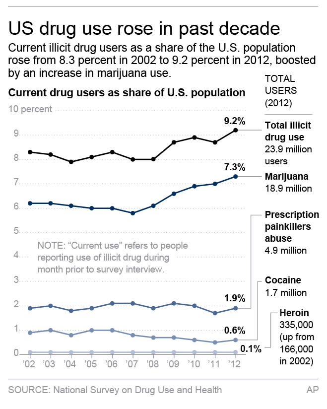 Graphic shows current drug users as a percentage of the U.S. population, by type of drug.; 2c x 5 inches; 96.3 mm x 127 mm;