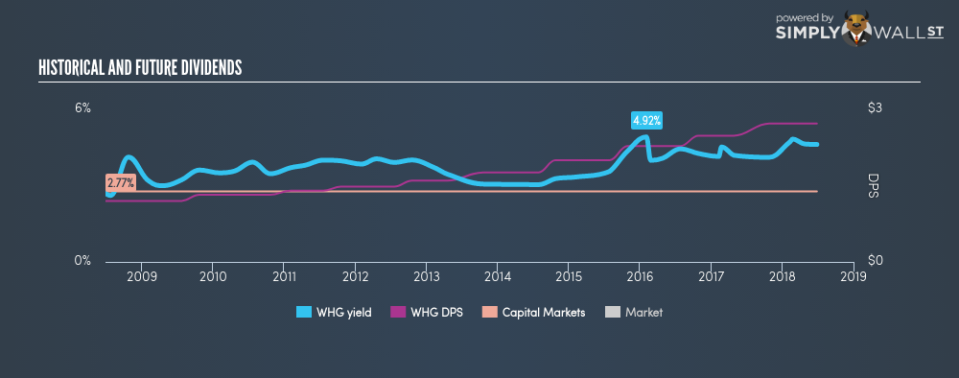 NYSE:WHG Historical Dividend Yield June 27th 18