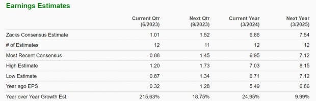 Zacks Investment Research