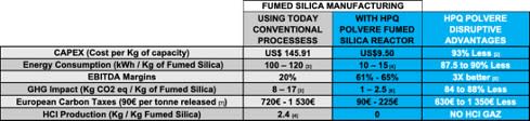 Table 1) HPQ Polvere's FSR compared to traditional Fumed Silica Manufacturing