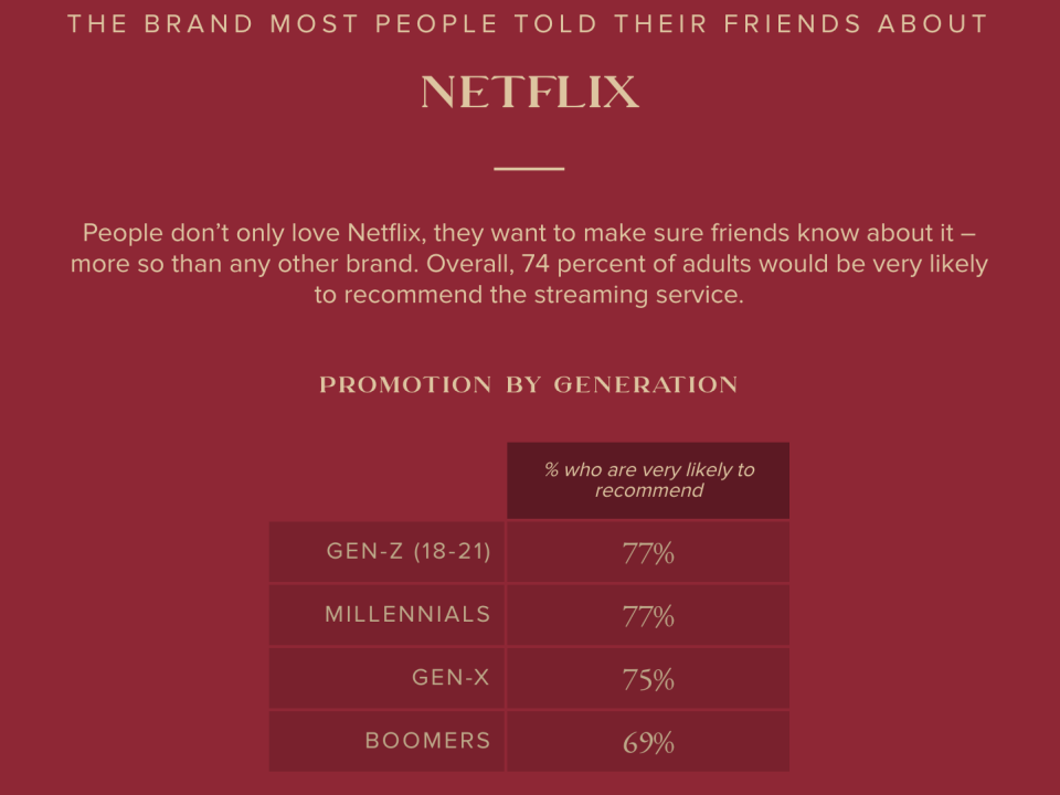 Netflix is the brand most people told their friends about. (Graphic: Morning Consult)