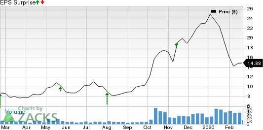 Teekay Tankers Ltd. Price and EPS Surprise