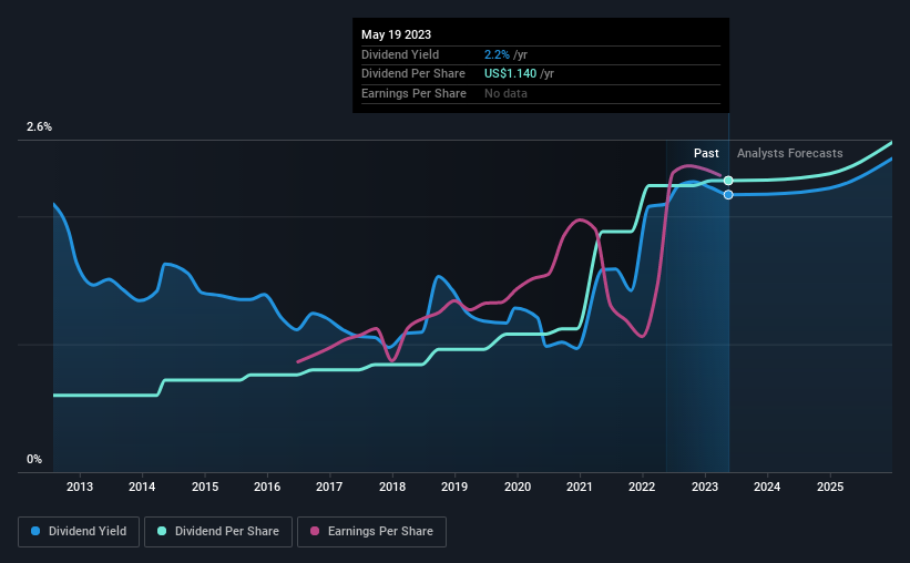 historic-dividend