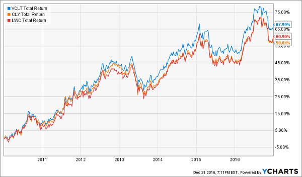 VCLT-CLY-LWC-Long-Term-Total-Return-Chart