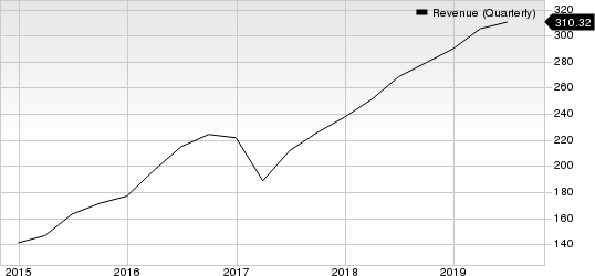 Mellanox Technologies, Ltd. Revenue (Quarterly)