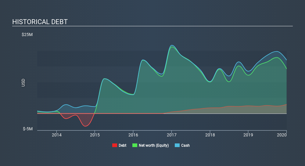 AMEX:VNRX Historical Debt May 4th 2020