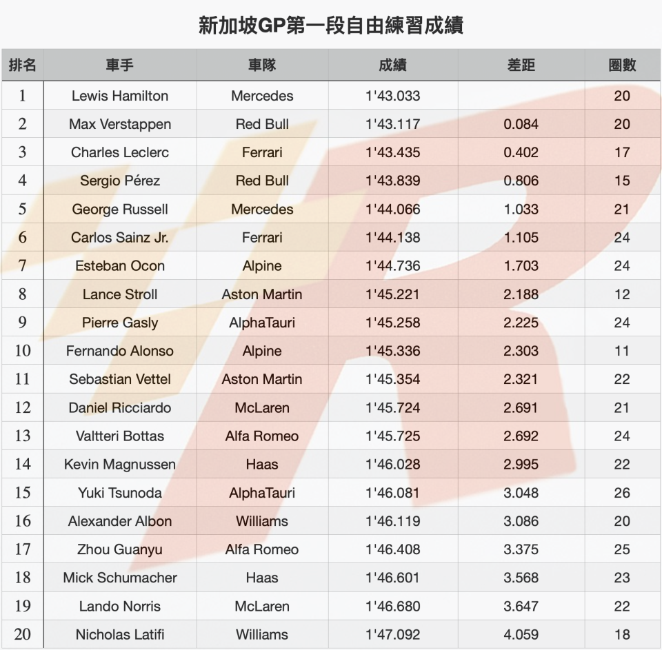 新加坡GP自由練習一Hamilton最快