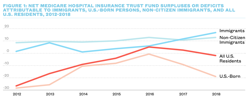 Immigrants contribute more to Medicare than is spent on them. (Chart: New American Economy)