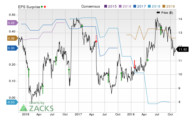 Digi International (DGII) doesn't possess the right combination of the two key ingredients for a likely earnings beat in its upcoming report. Get prepared with the key expectations.