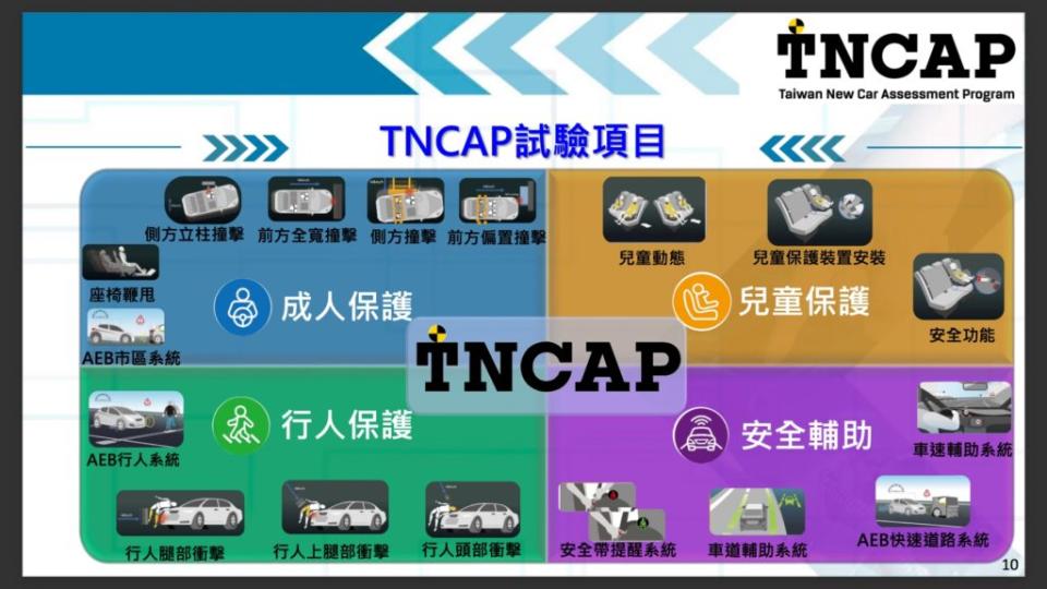 TNCAP目前測試規範為調和Euro NCAP 2017版本。(圖片來源/ TNCAP)