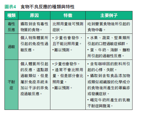 食物不耐症