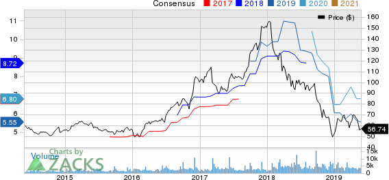 Thor Industries, Inc. Price and Consensus