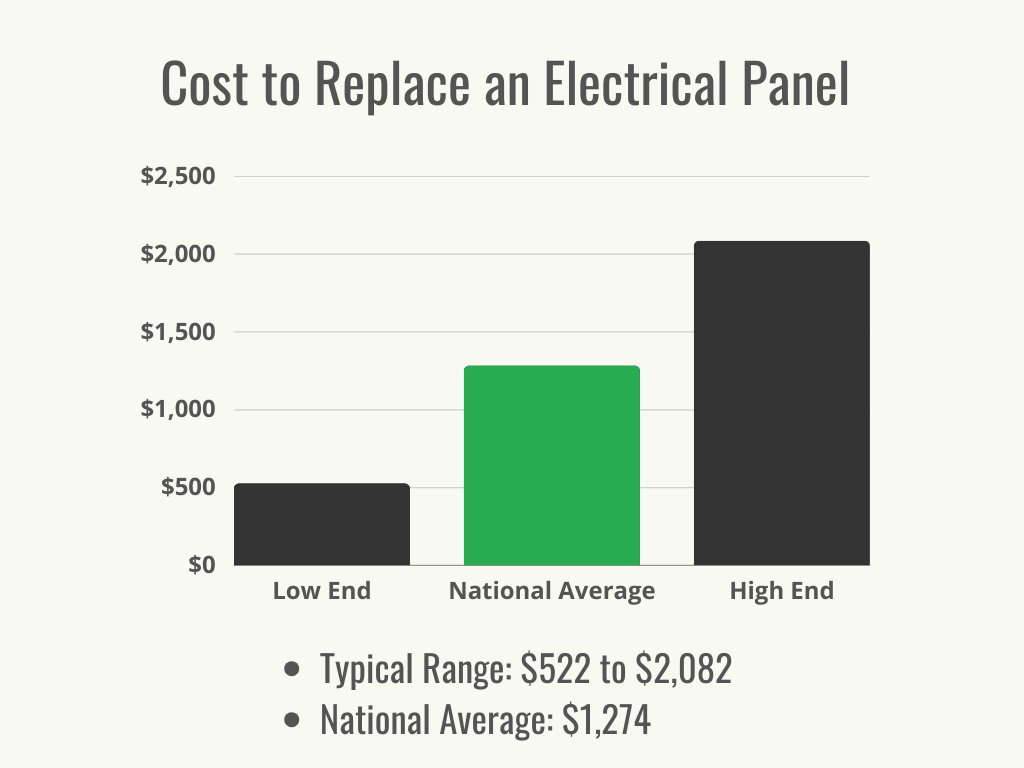 Visual 1 - HomeAdvisor - Cost to Replace Electrical Panel - Cost Range + Average - October 2023