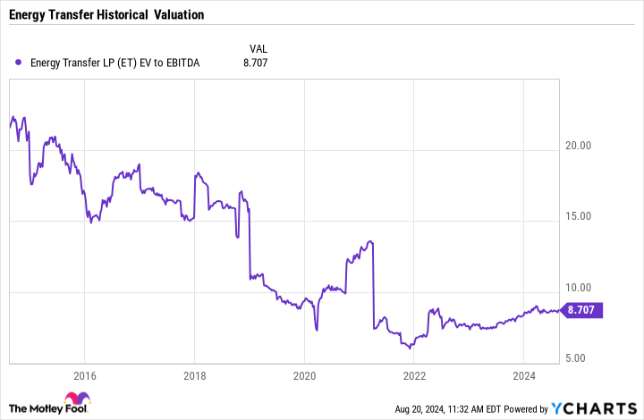 Chart: ET EV to EBITDA