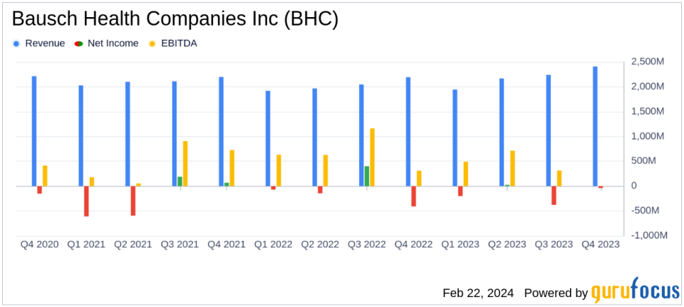 Bausch Health Companies Inc. Reports Revenue Growth Amidst Net Losses in Q4 and Full-Year 2023