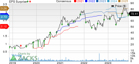 MACOM Technology Solutions Holdings, Inc. Price, Consensus and EPS Surprise