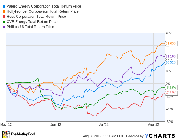 VLO Total Return Price Chart