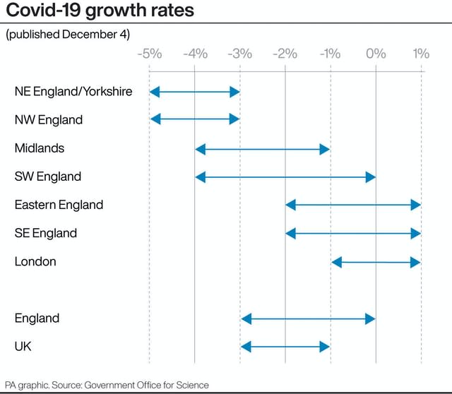 Covid-19 growth rates