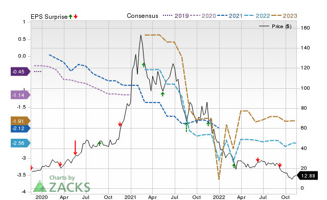 Zacks Price, Consensus and EPS Surprise Chart for BILI