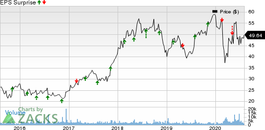 Globus Medical, Inc. Price and EPS Surprise