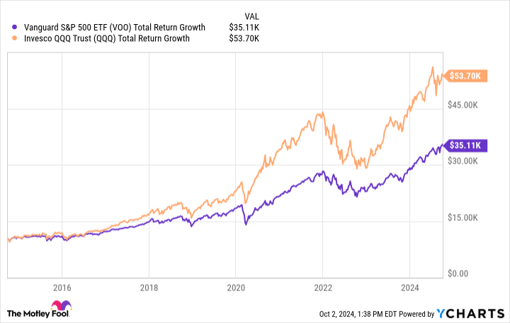 VOO Total Return Level Chart