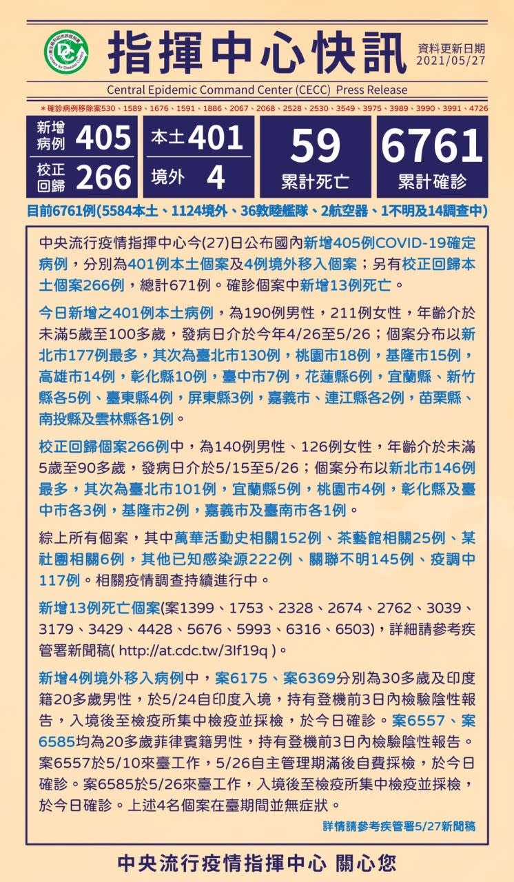  國內今日新增405例本土個案，以新北市177例最多。（圖／指揮中心提供）