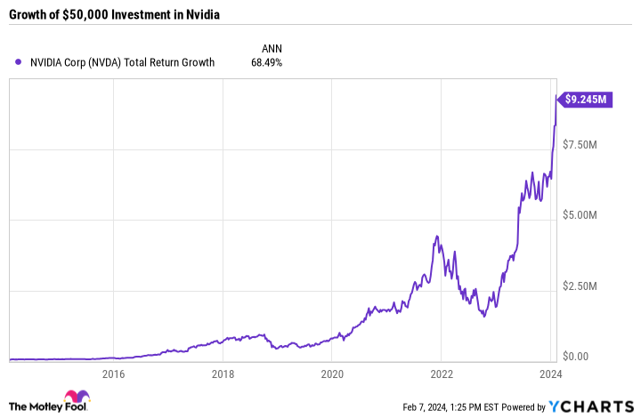 NVDA Total Return Level Chart