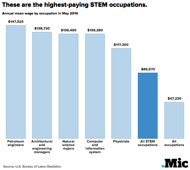 7 Reasons Why You Really Should Work in STEM