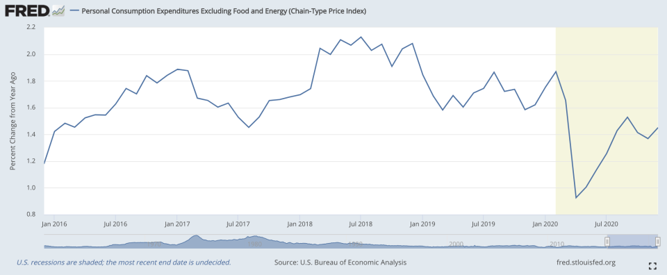 The Fed's preferred measure of inflation is core personal consumption expenditures, a monthly read that excludes more volatile components like food and energy. Source: U.S. Bureau of Economic Analysis