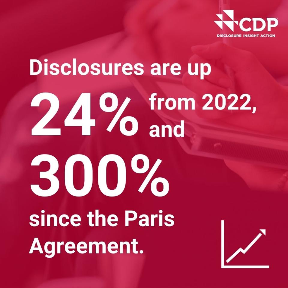 Disclosures are up 24% from 2022 and 300% since the Paris Agreement