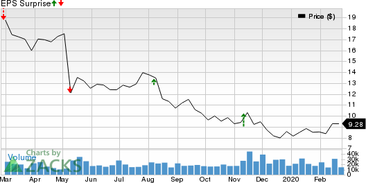 Qurate Retail Group, Inc. Price and EPS Surprise