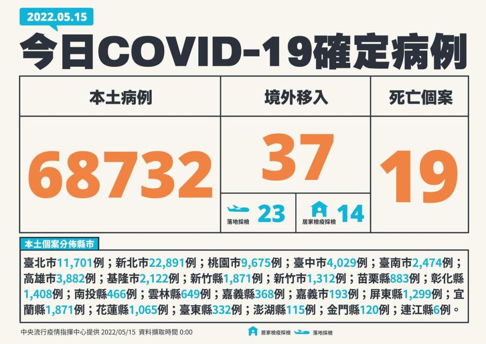 今本土新增68,732例本土個案及37例境外移入。（指揮中心提供）