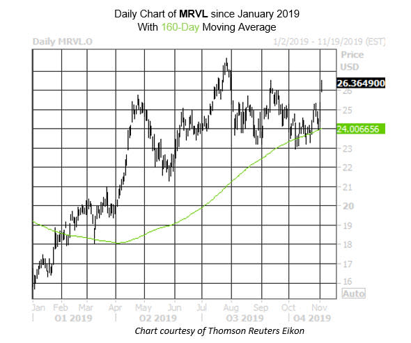 Daily Stock Chart MRVL
