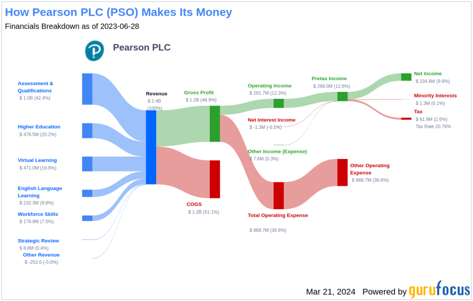 Pearson PLC's Dividend Analysis