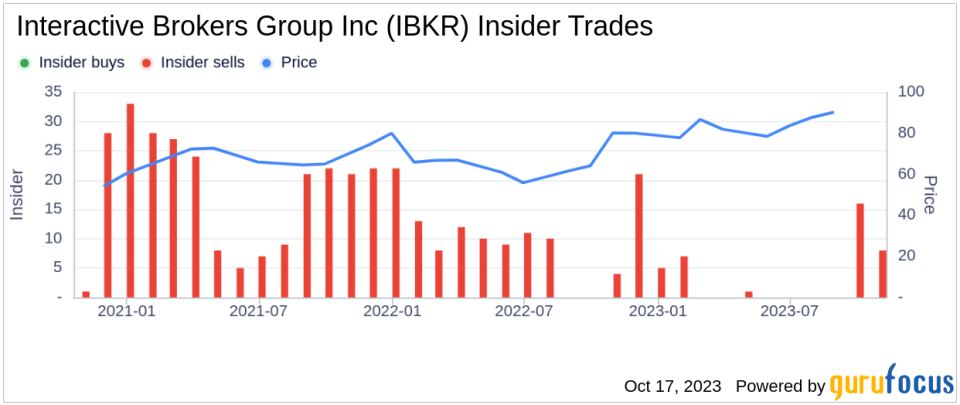 Insider Sell: Thomas Frank Sells 26,376 Shares of Interactive Brokers Group Inc