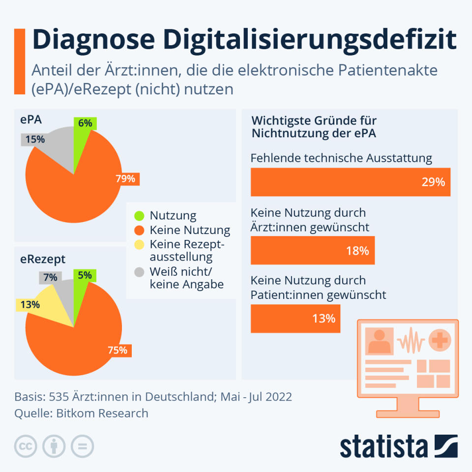 Infografik: Diagnose Digitalisierungsdefizit | Statista