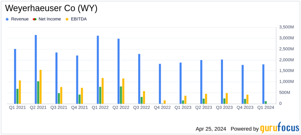 Weyerhaeuser Co Reports First Quarter Earnings: A Close Look Against Analyst Expectations