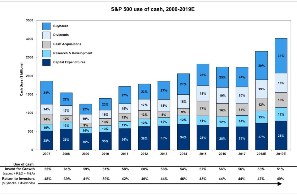 All forms of corporate cash use are up. (Goldman Sachs)