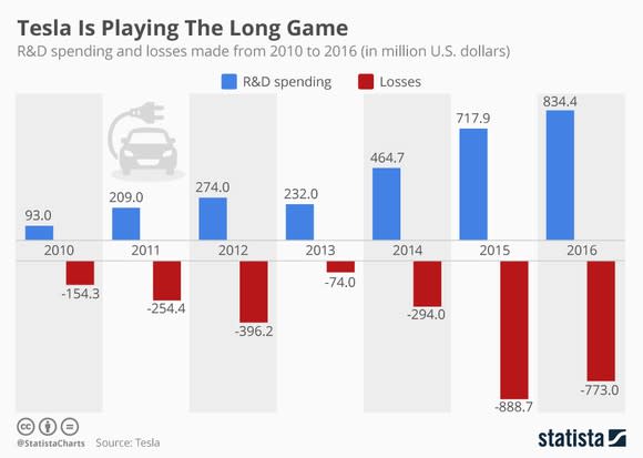 Tesla's R&D spending more or less matches its losses each year.